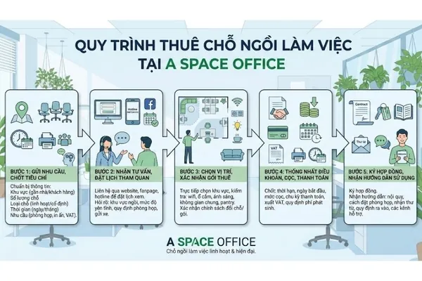 Quy trình thuê chỗ ngồi làm việc nhanh chóng tại A Space.