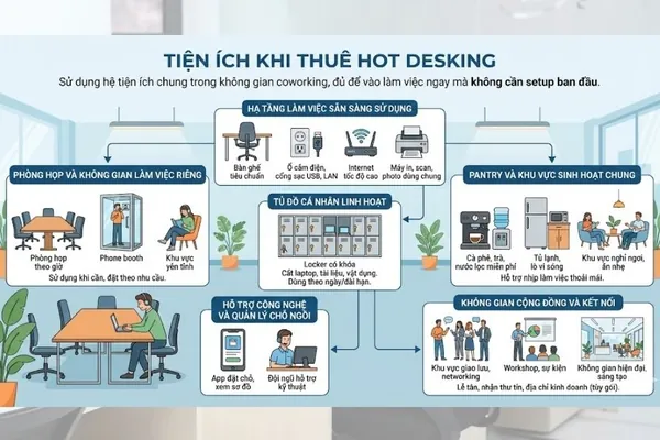 Các tiện ích khi thuê Hot desking.